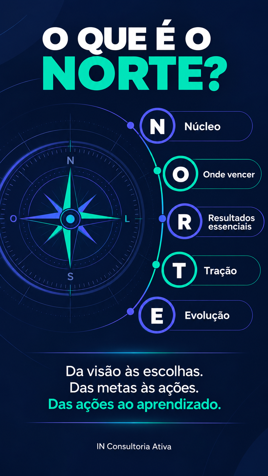 Infográfico do método NORTE com bússola e cinco etapas: Núcleo, Onde vencer, Resultados essenciais, Tração e Evolução